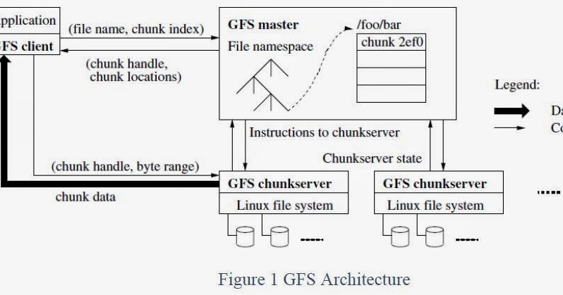 gfs-architecture