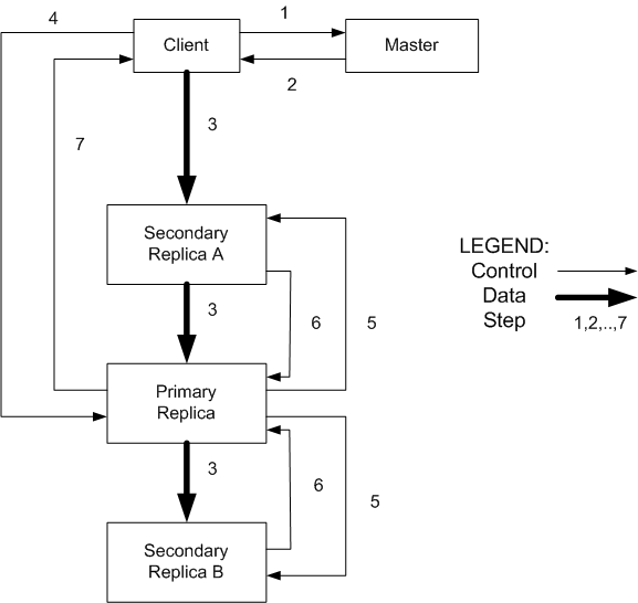 gfs-dataflow